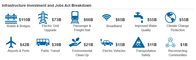 Chart of Houlihan Lokey Infrastructure Bill on Equipment Finance Advisor