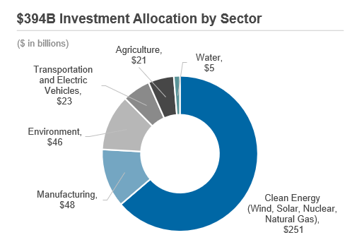 Chart of Houlihan Lokey Inflation Reduction Act on Equipment Finance Advisor