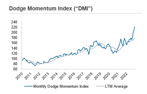 Chart of Houlihan Lokey DMI Index on Equipment Finance Advisor