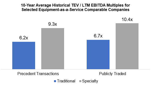 Chart of Houlihan Lokey Historical Multiple on Equipment Finance Advisor