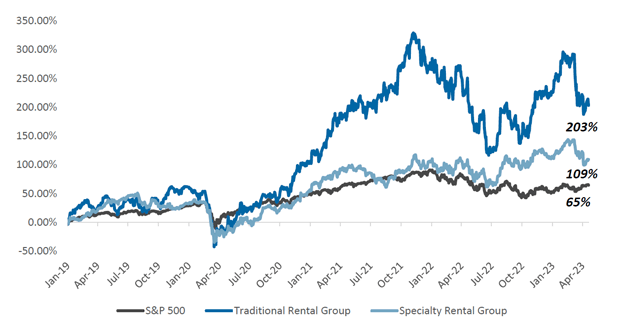 Chart of Houlihan Lokey Stock Performance on Equipment Finance Advisor