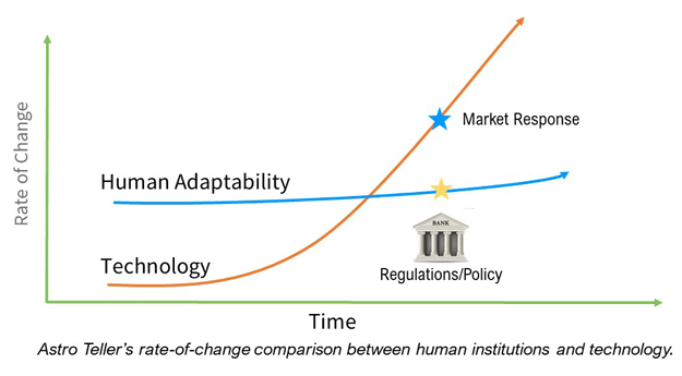 Equipment Finance Advisor Graph of Astro Teller's Rate of Change Between Human Institutions and Technology