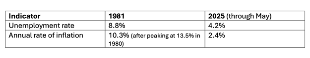 Chart of Inflation and Unemployment on Equipment Finance Advisor Chart of Inflation and Unemployment Indicators on Equipment Finance Advisor