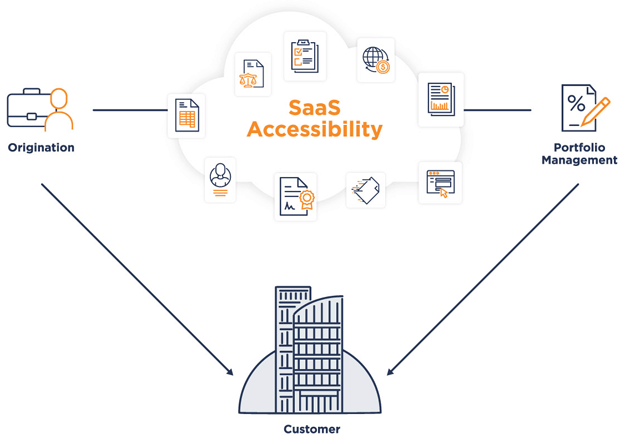 IDS Cloud Saas Accessibility chart