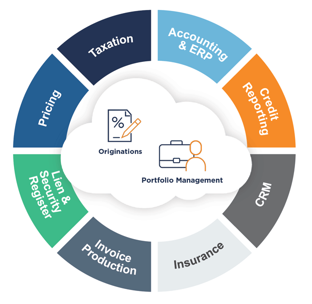 Chart of Originations and Portfolio Management