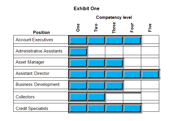 Chart showing Competency Level by Executive Positions