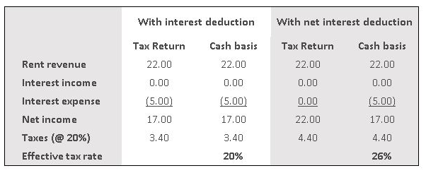 Chart showing Rent Revenue and Interest Deductions - Equipment Finance Advisor