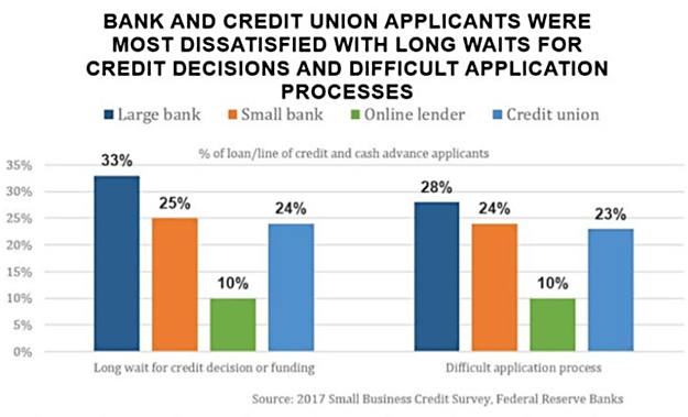 RJ Grimshaw blog chart of Bank and Credit Union Applicants and Satisfaction