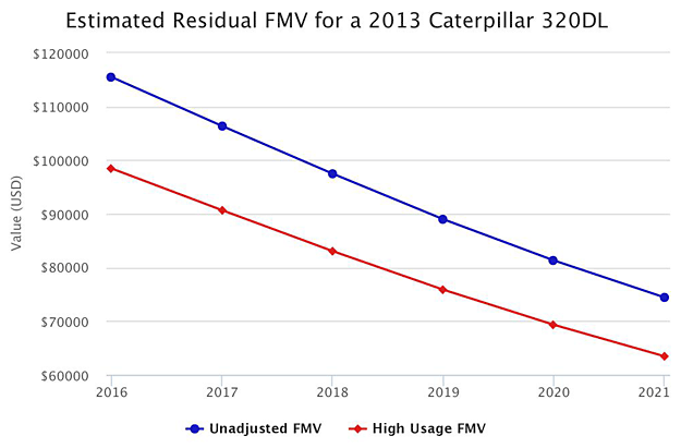 Equipment Finance Advisor Chart showing EquipmentWatch - Estimated Residual FMV for 2013 Caterpillar 320DL
