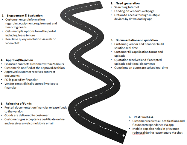 Equipment Finance Advisor Chart showing Digitized user experience journey for a typical customer evaluating buying and financing a piece of equipment