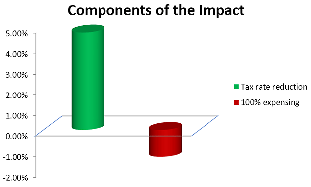 Chart of Components of the Impact - Equipment Finance Advisor