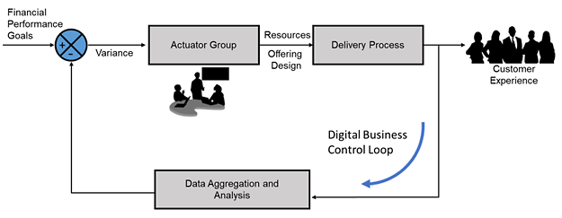 Equipment Finance Advisor chart - Digitally prepared organization follows “control loop” design