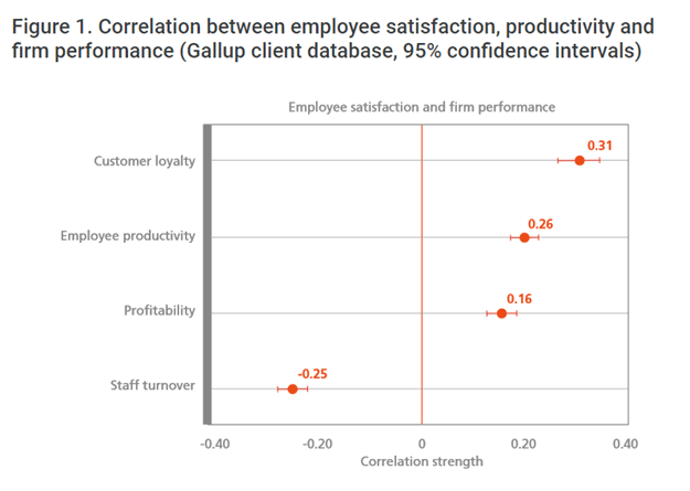 Graph of Correlation between employee satisfaction, productivity and firm performance from Gallup