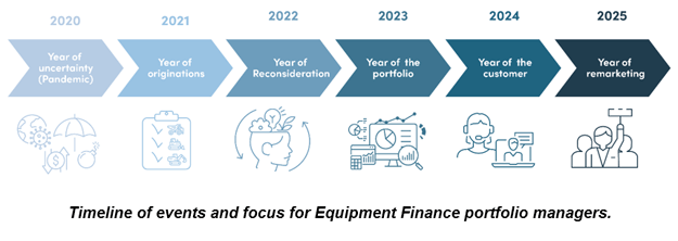 Equipment Finance Advisor Graph by Tamarack timeline of events in equipment finance