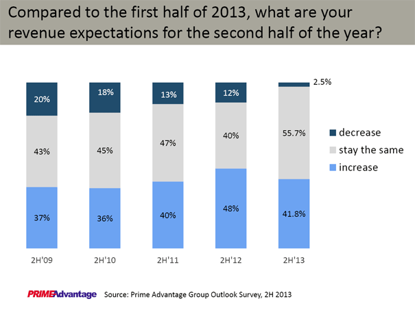 Chart of Revenue expectations - Prime Advantage