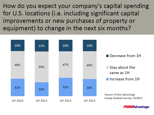 Chart of Prime Advantage - Capital Spending