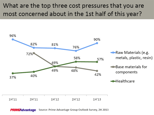 Chart of Prime Advantage - Cost Pressures
