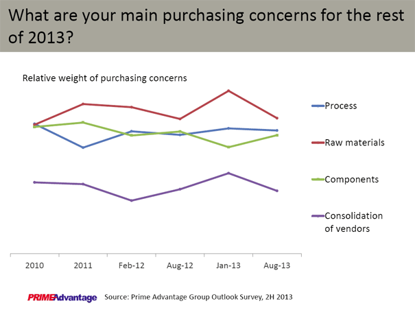 Chart of Prime Advantage - Purchasing Concerns