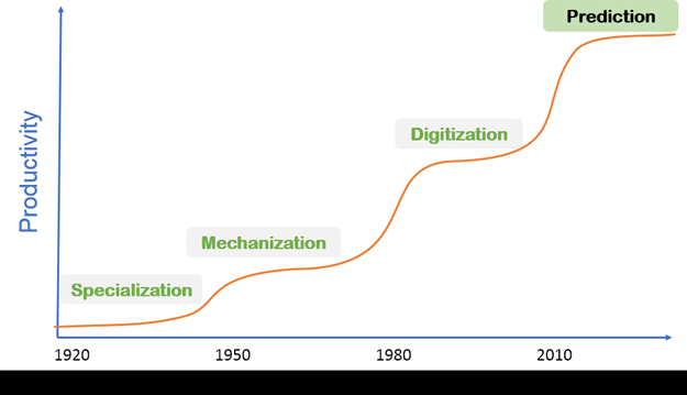 Graph of Productivity through Prediction on Equipment Finance Advisor