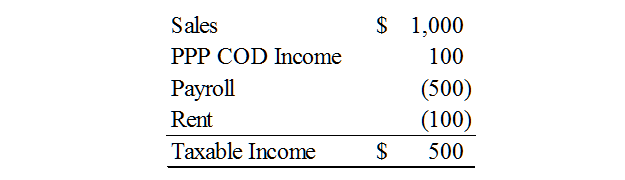 Chart Showing PPP COD financial calculation