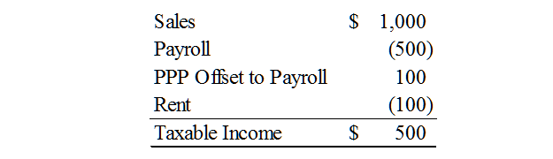 Chart Showing PPP Offset financial calculation