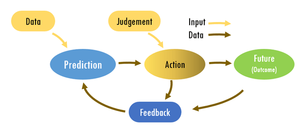 Equipment Finance Advisor Chart Anatomy of a Task defines a “prediction machine” – Agrawal, et. al.