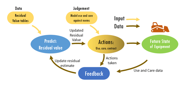 Equipment Finance Advisor Chart Prediction machine for residual value