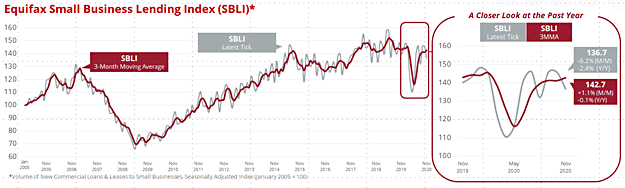 Equipment Finance Advisor Article - Figure 2: Equifax Small Business Lending Index