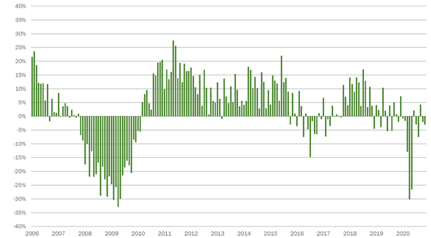 Equipment Finance Advisor Article - Figure 3: Equifax Small Business Lending Index Year-over-year change, January 2006–November 2020