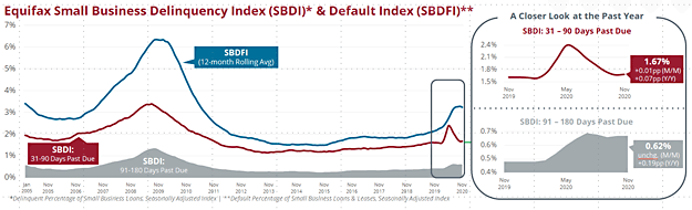 Equipment Finance Advisor Article - Figure 5: Equifax Small Business Delinquency & Default Indices