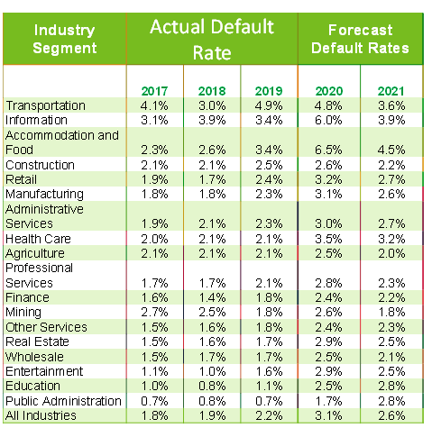 Equipment Finance Advisor Article - Figure 6: Equifax Forecast Default Rates