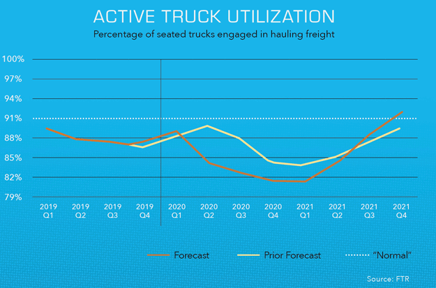 Chart of active truck utilization