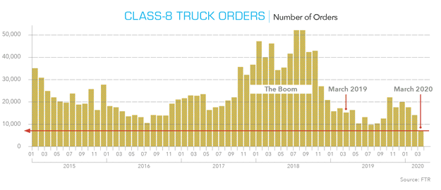 Chart of class 8 truck orders