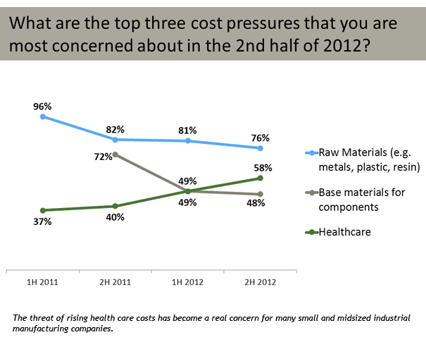 Prime Advantage - Top 3 Cost Pressures