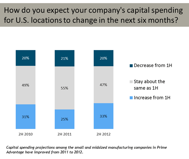 Prime Advantage - Capital Spending Projections