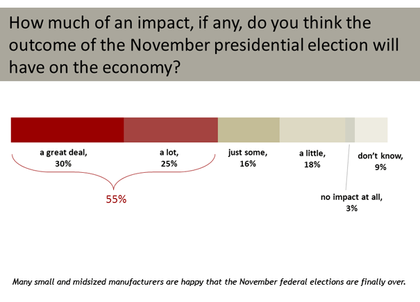 Prime Advantage - Impact of Presidential Election on the Economy