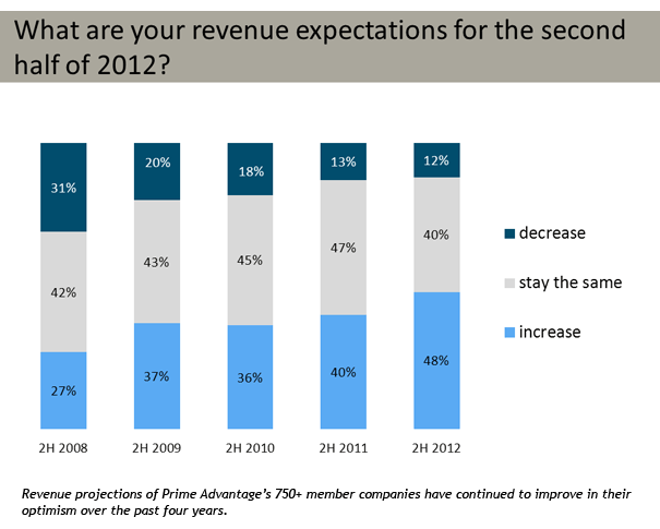 Prime Advantage - Revenue Expectations 2nd Half 2012