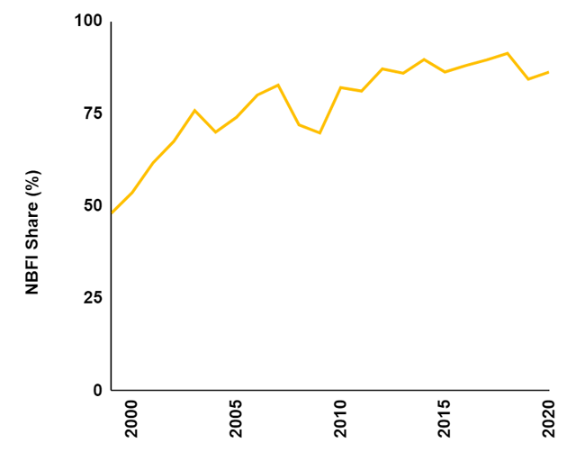 ABL Advisor Chart Showing NBFI Graph