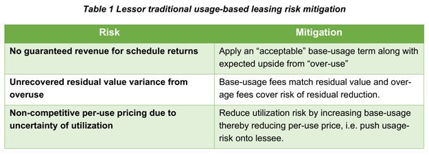 Equipment Finance Advisor Chart of Table 1 Lessor traditional usage-based leasing risk mitigation