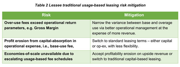 Equipment Finance Advisor Chart of Table 2 Lessee traditional usage-based leasing risk mitigation