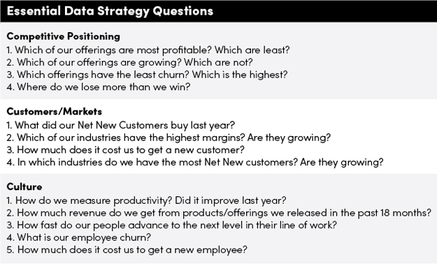 Figure 1: Tamarack Essential Data Strategy Questions Equipment Finance Advisor Chart of Tamarack Essential Data Strategy Questions