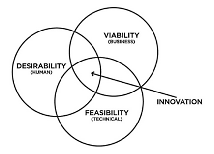 Chart of Venn Diagram Equipment Finance Advisor