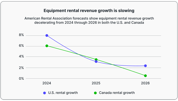 Chart of projected U.S. construction and general tool rental revenue growth on Equipment Finance Advisor