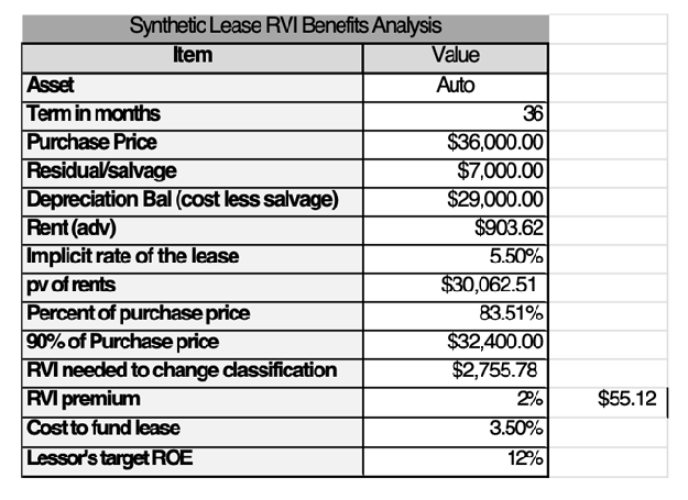 Chart 01 of Synthetic Lease RVI discussed with Equipment Finance Advisor Chart 01 of Synthetic Lease RVI on Equipment Finance Advisor