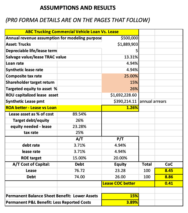 Chart of Assumptions and Results for Pro Forma details on Equipment Finance Advisor Chart of Assumptions and Results related to the Pro Forma on Equipment Finance Advisor