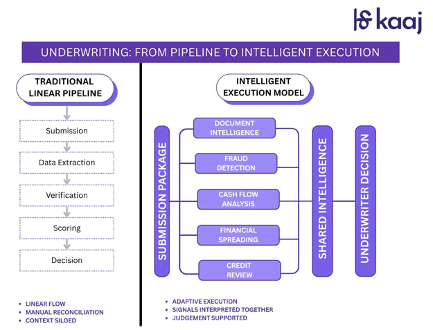 Chart of Underwriting from Pipeline to Intelligent Execution from KAAJ on Equipment Finance Advisor Chart of Underwriting from Pipeline to Intelligent Execution from KAAJ with Equipment Finance Advisor