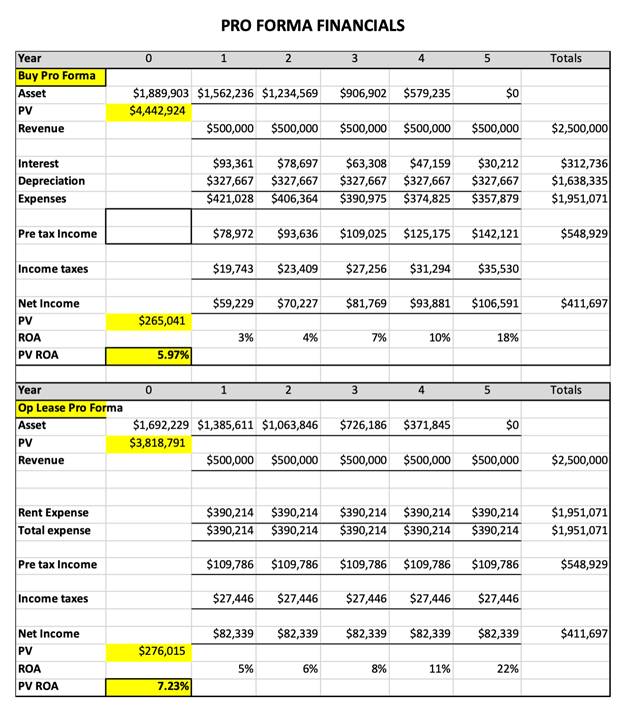 Chart of Pro Forma on Equipment Finance Advisor Chart of Pro Forma details on Equipment Finance Advisor