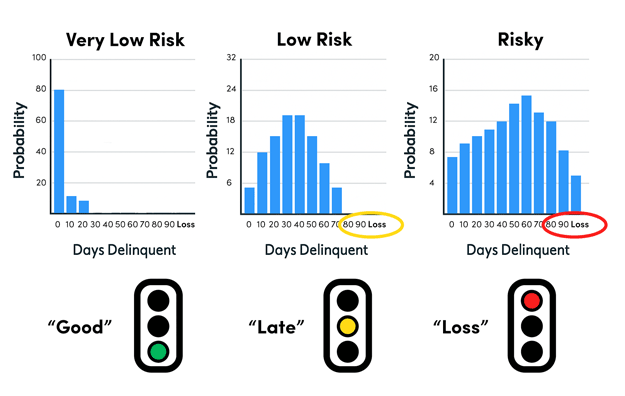Chart of 3 Ways Delinquency from Tamarack on Equipment Finance Advisor