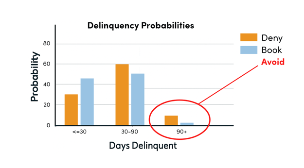 Chart of 3 Ways Delinquency Probability from Tamarack on Equipment Finance Advisor
