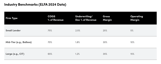 Chart of 3 Ways ELFA Data from Tamarack on Equipment Finance Advisor
